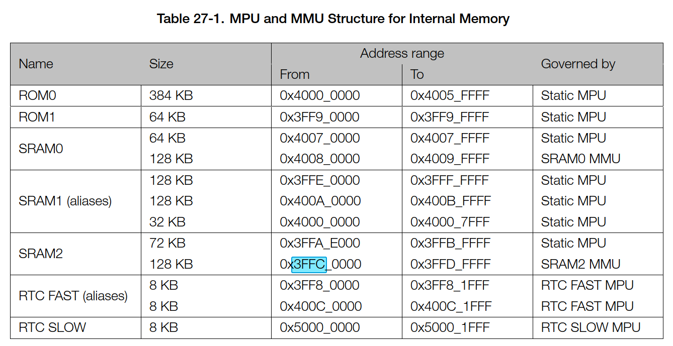 ESP32 MPU and MMU Structure for Internal Memory